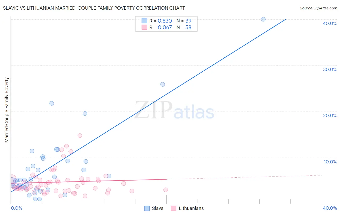 Slavic vs Lithuanian Married-Couple Family Poverty