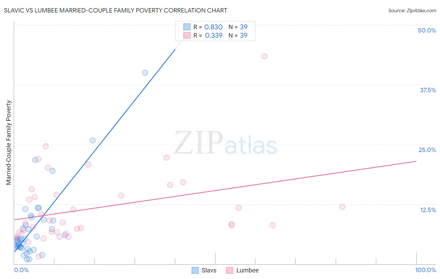 Slavic vs Lumbee Married-Couple Family Poverty