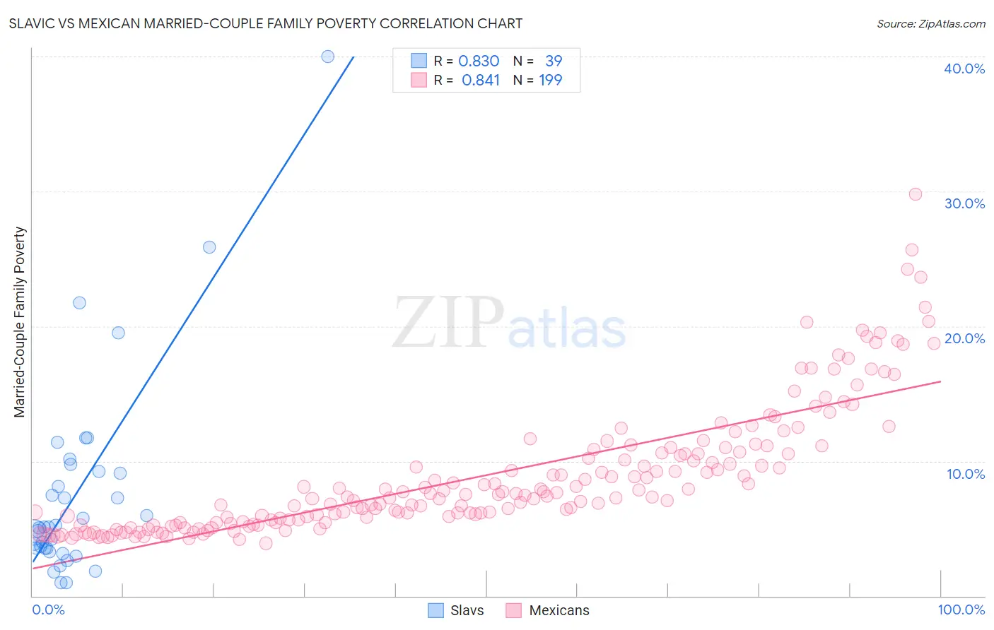 Slavic vs Mexican Married-Couple Family Poverty