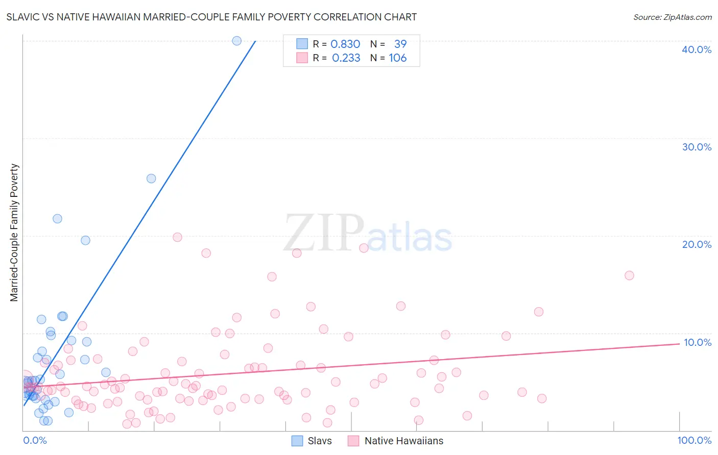 Slavic vs Native Hawaiian Married-Couple Family Poverty