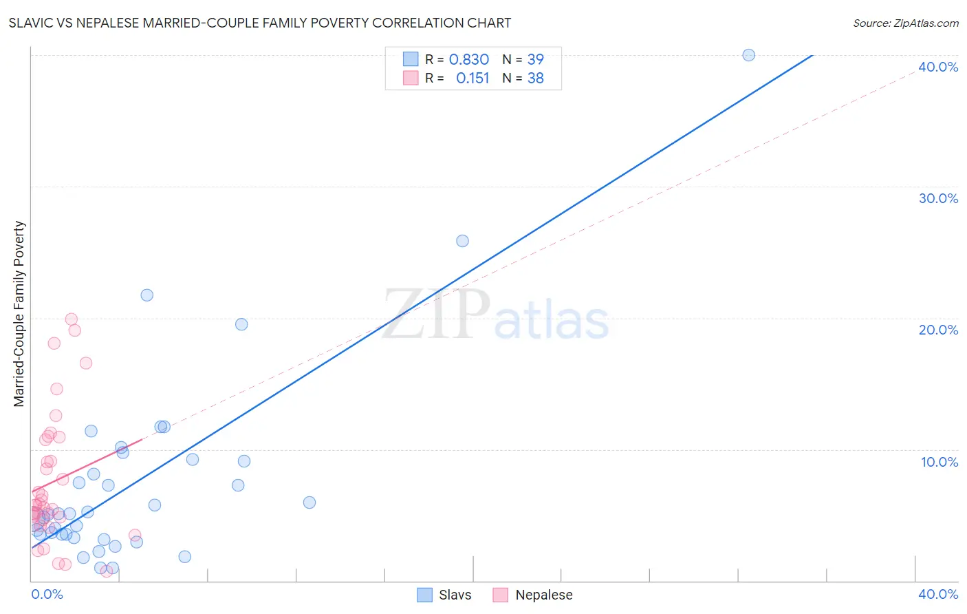 Slavic vs Nepalese Married-Couple Family Poverty