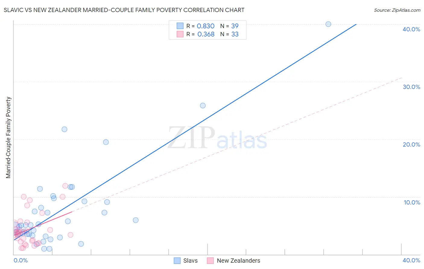 Slavic vs New Zealander Married-Couple Family Poverty