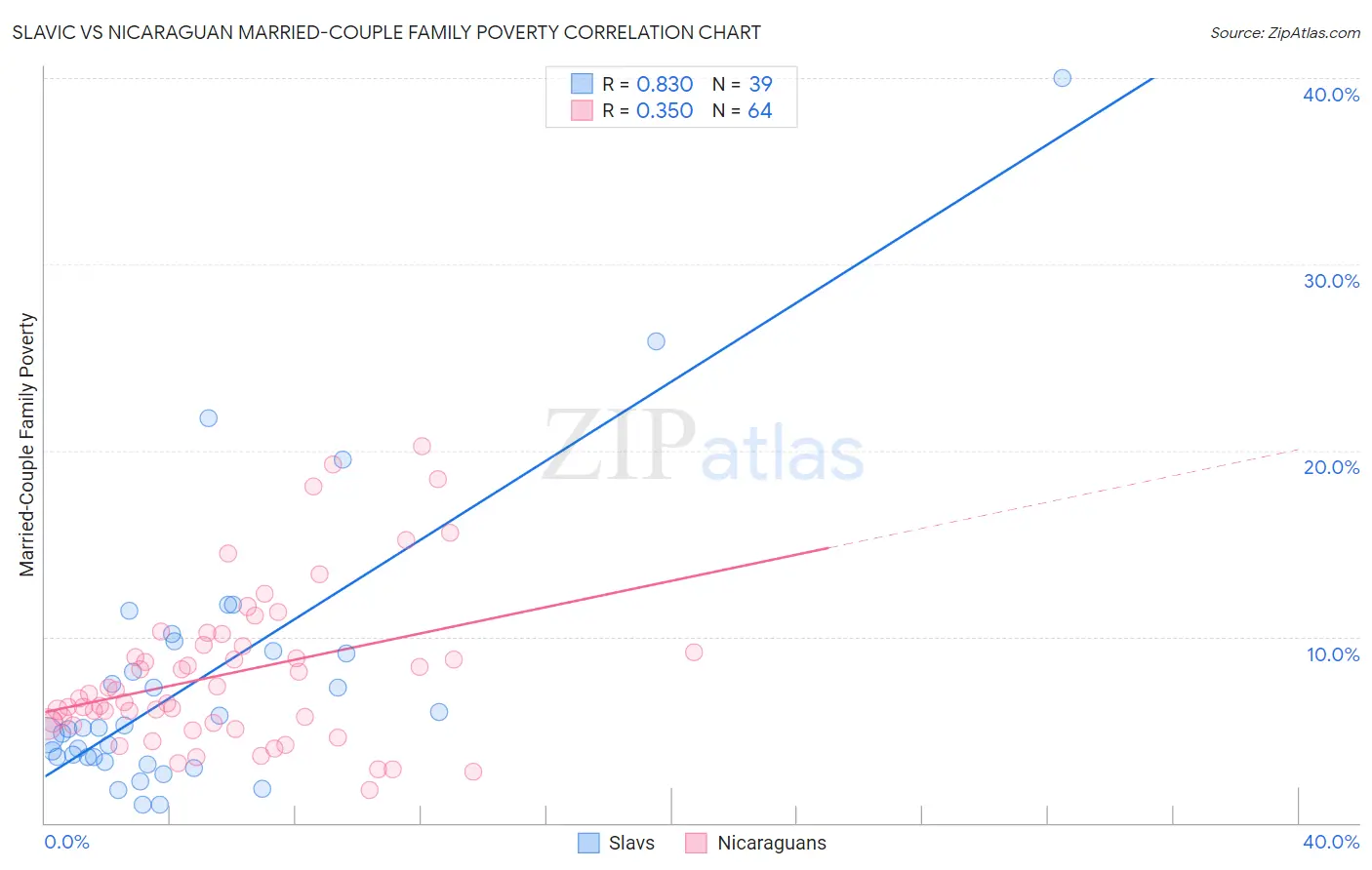 Slavic vs Nicaraguan Married-Couple Family Poverty