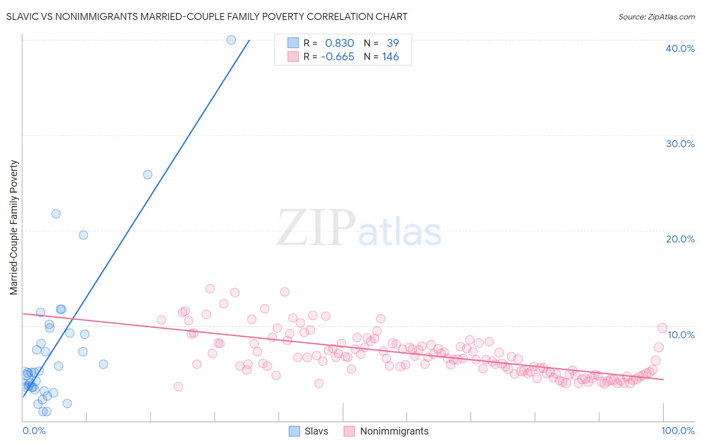 Slavic vs Nonimmigrants Married-Couple Family Poverty