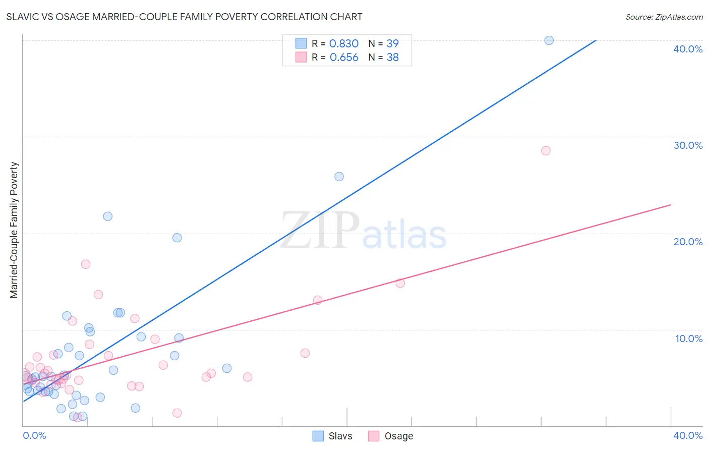 Slavic vs Osage Married-Couple Family Poverty