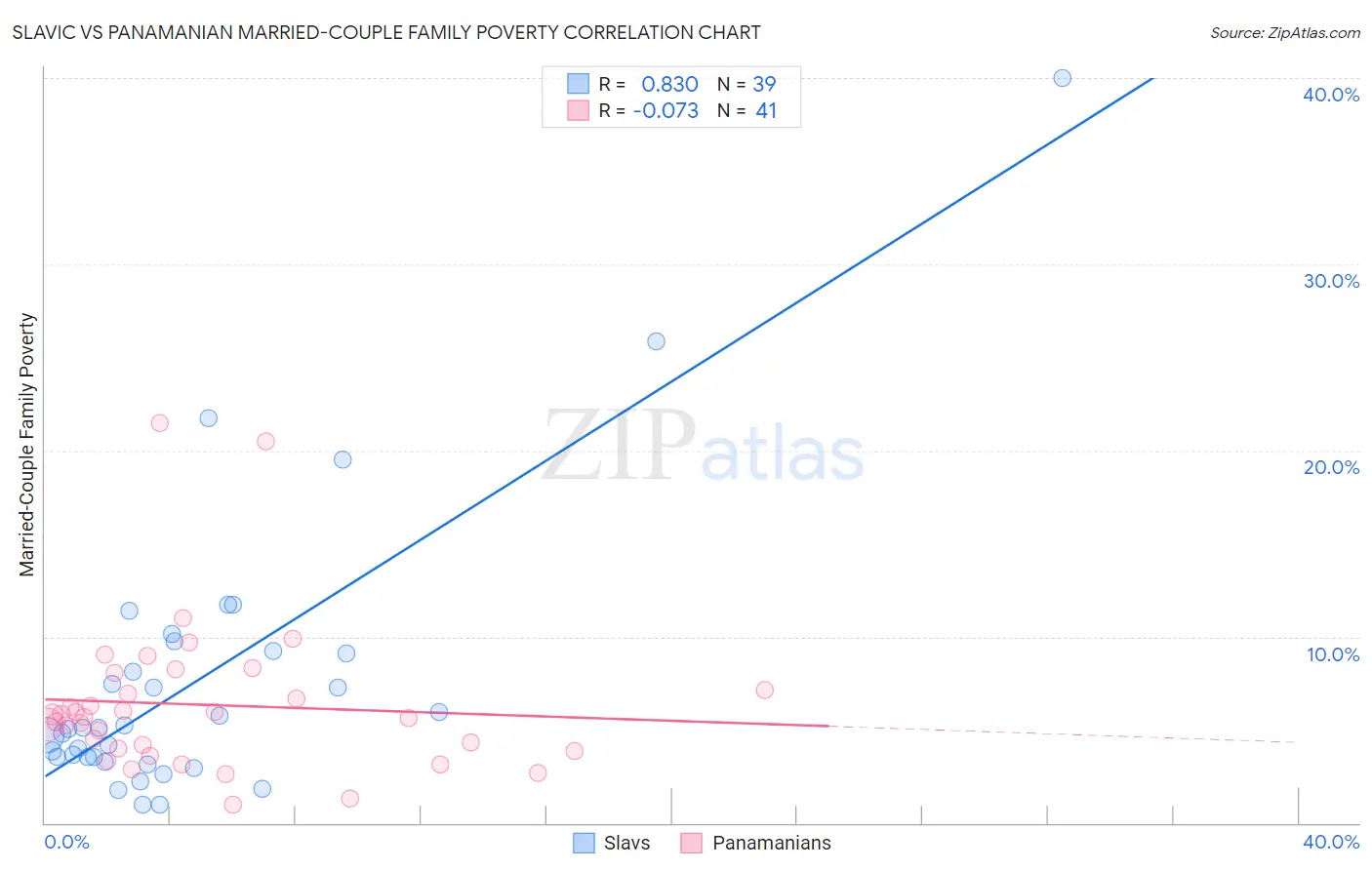 Slavic vs Panamanian Married-Couple Family Poverty