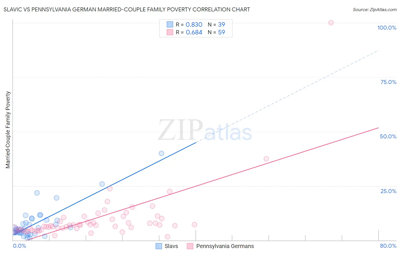 Slavic vs Pennsylvania German Married-Couple Family Poverty
