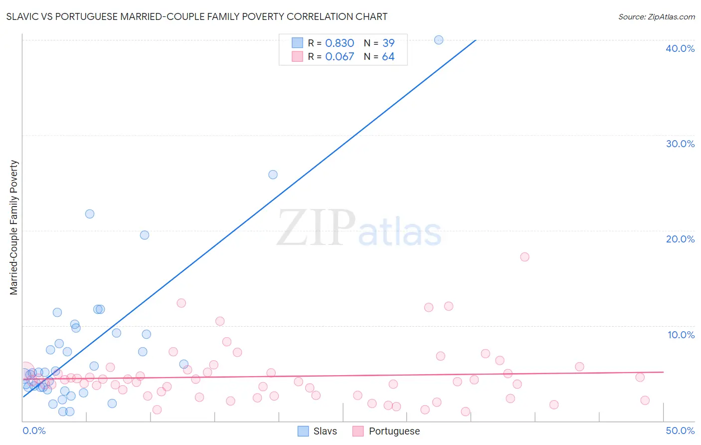 Slavic vs Portuguese Married-Couple Family Poverty