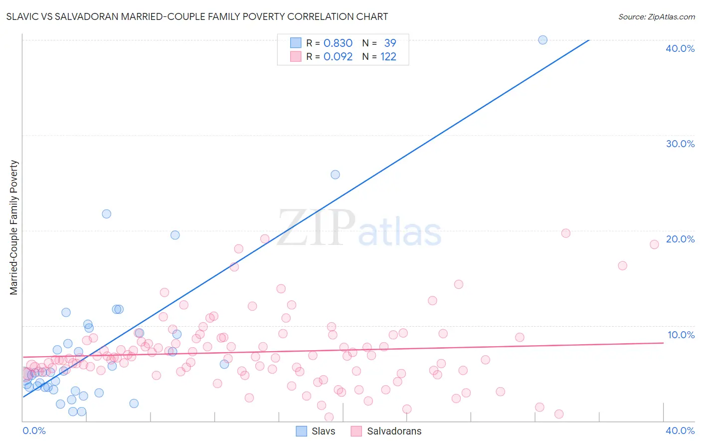 Slavic vs Salvadoran Married-Couple Family Poverty