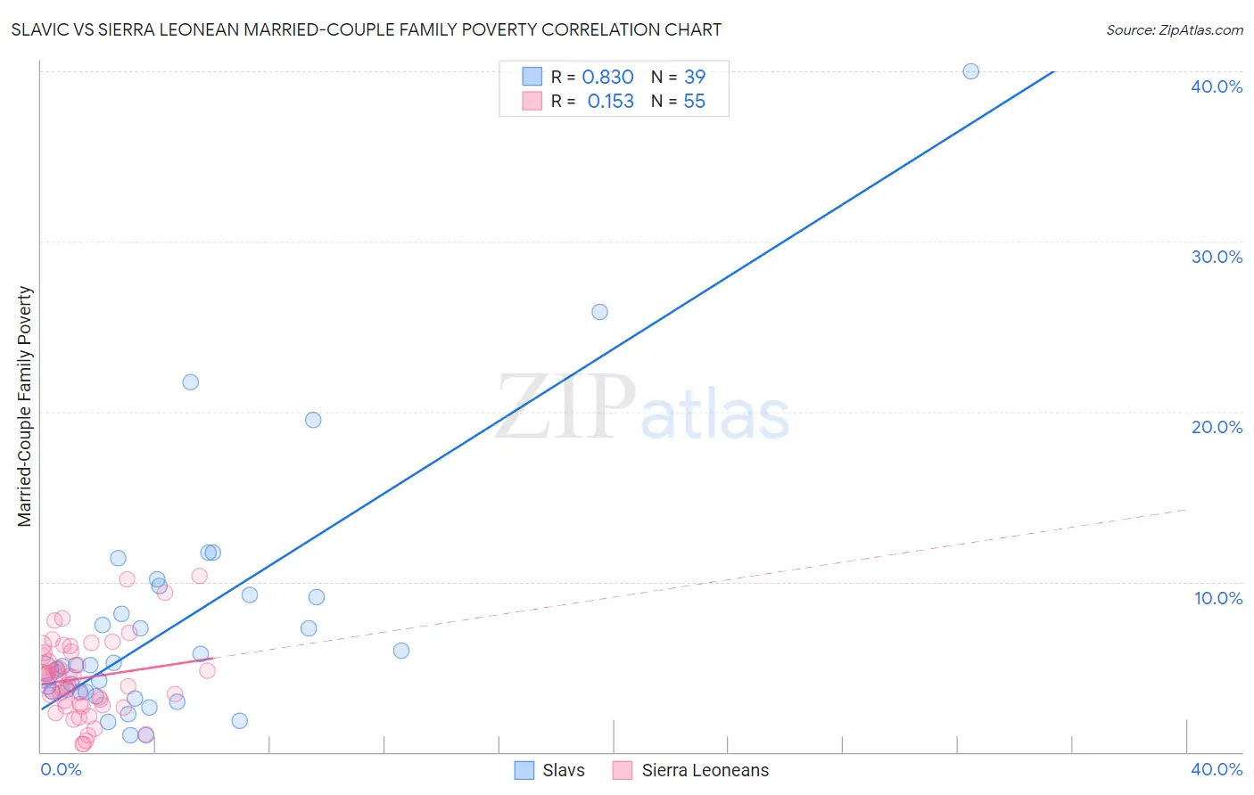 Slavic vs Sierra Leonean Married-Couple Family Poverty