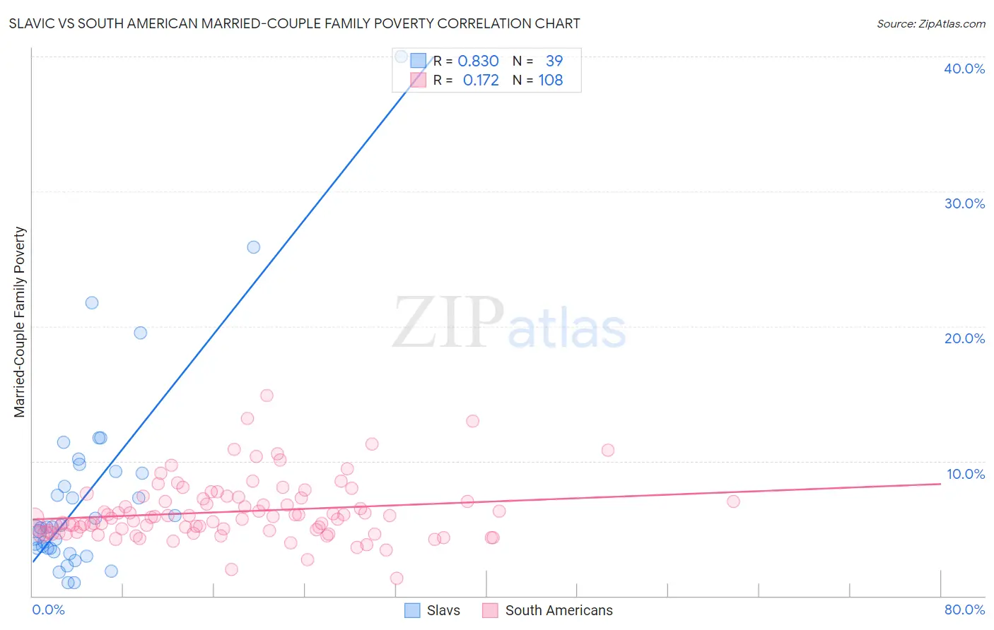 Slavic vs South American Married-Couple Family Poverty