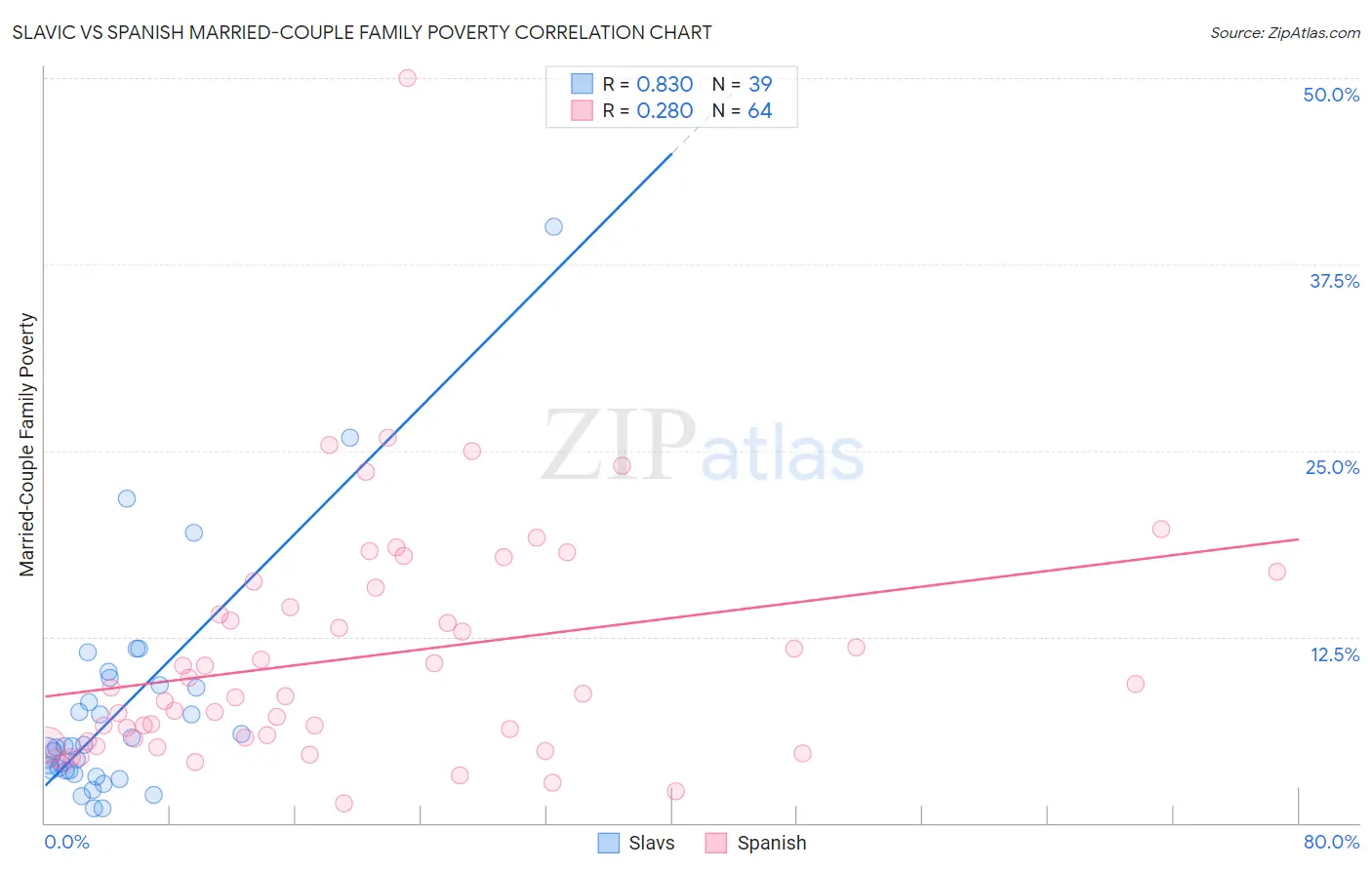 Slavic vs Spanish Married-Couple Family Poverty
