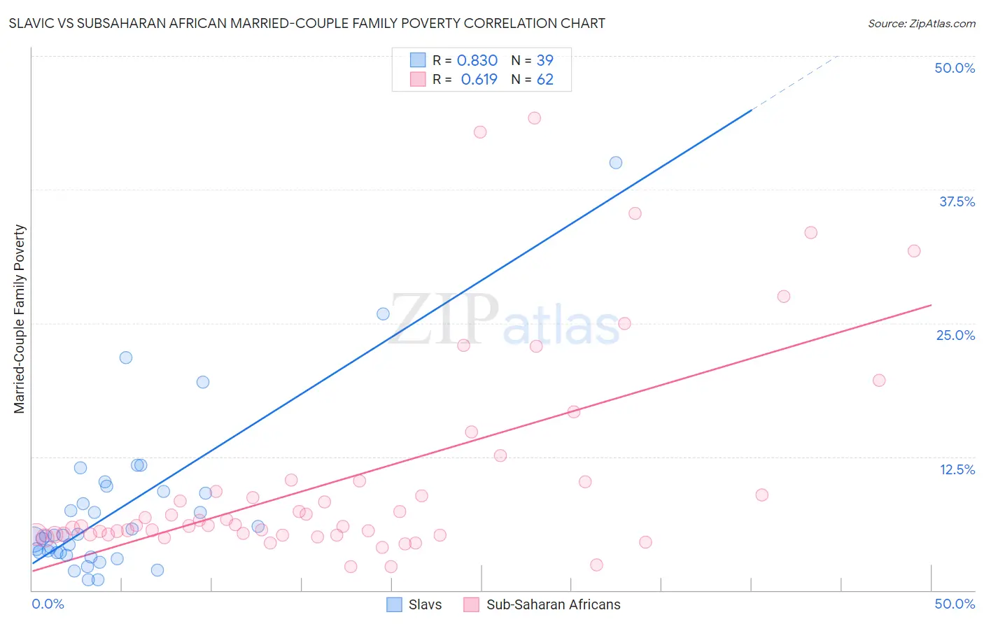 Slavic vs Subsaharan African Married-Couple Family Poverty