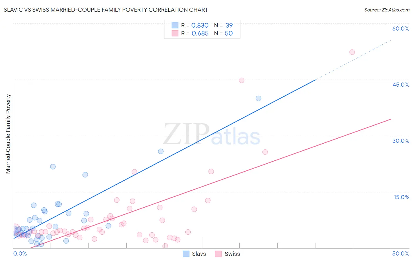 Slavic vs Swiss Married-Couple Family Poverty