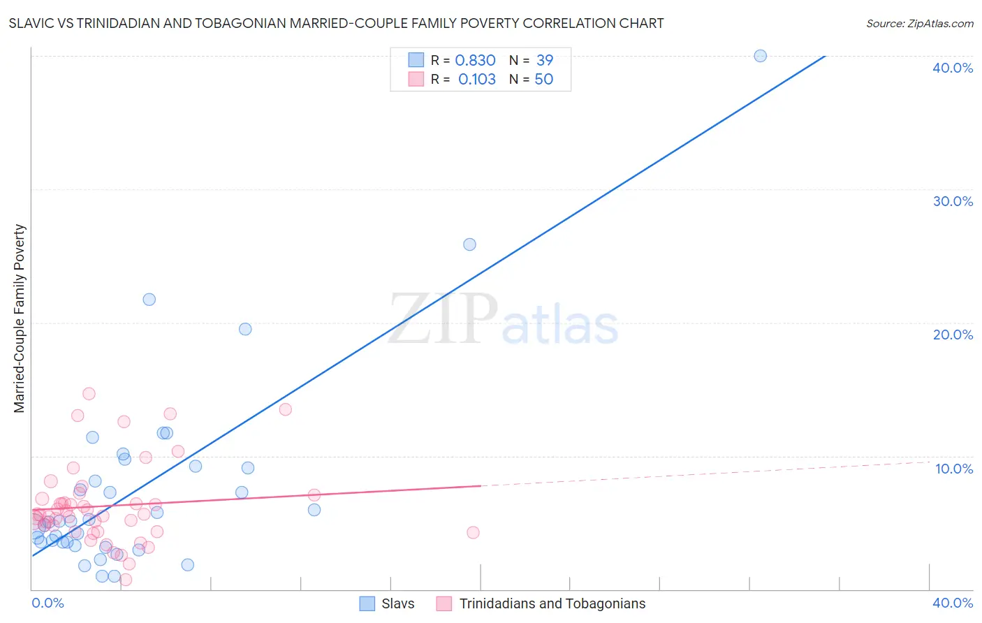 Slavic vs Trinidadian and Tobagonian Married-Couple Family Poverty