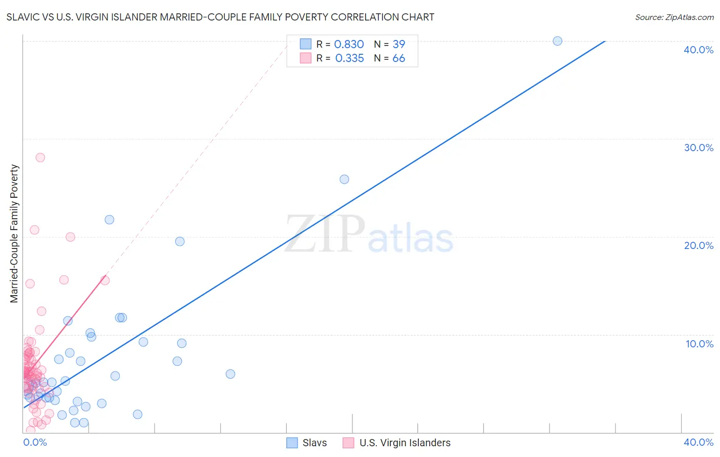 Slavic vs U.S. Virgin Islander Married-Couple Family Poverty