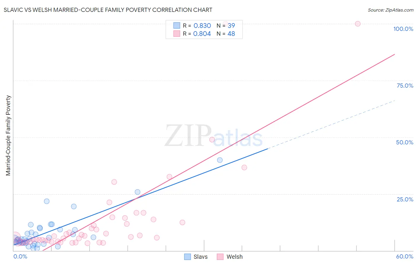 Slavic vs Welsh Married-Couple Family Poverty