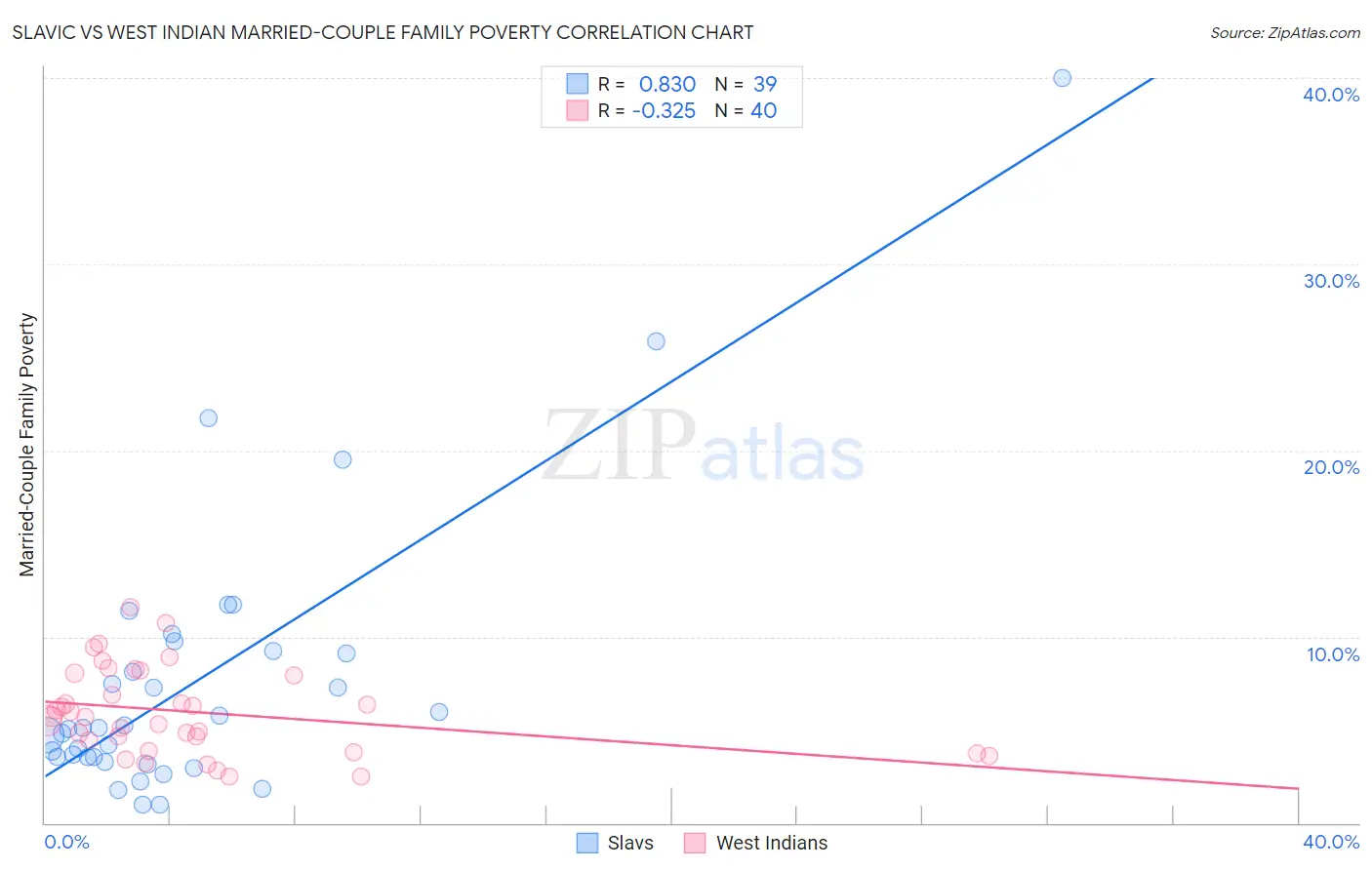 Slavic vs West Indian Married-Couple Family Poverty