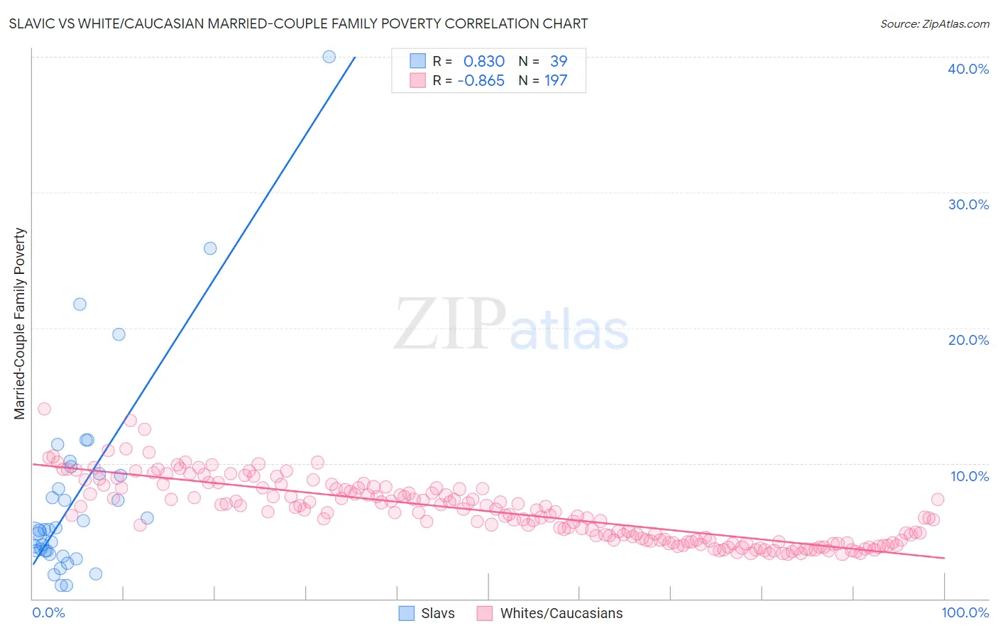 Slavic vs White/Caucasian Married-Couple Family Poverty