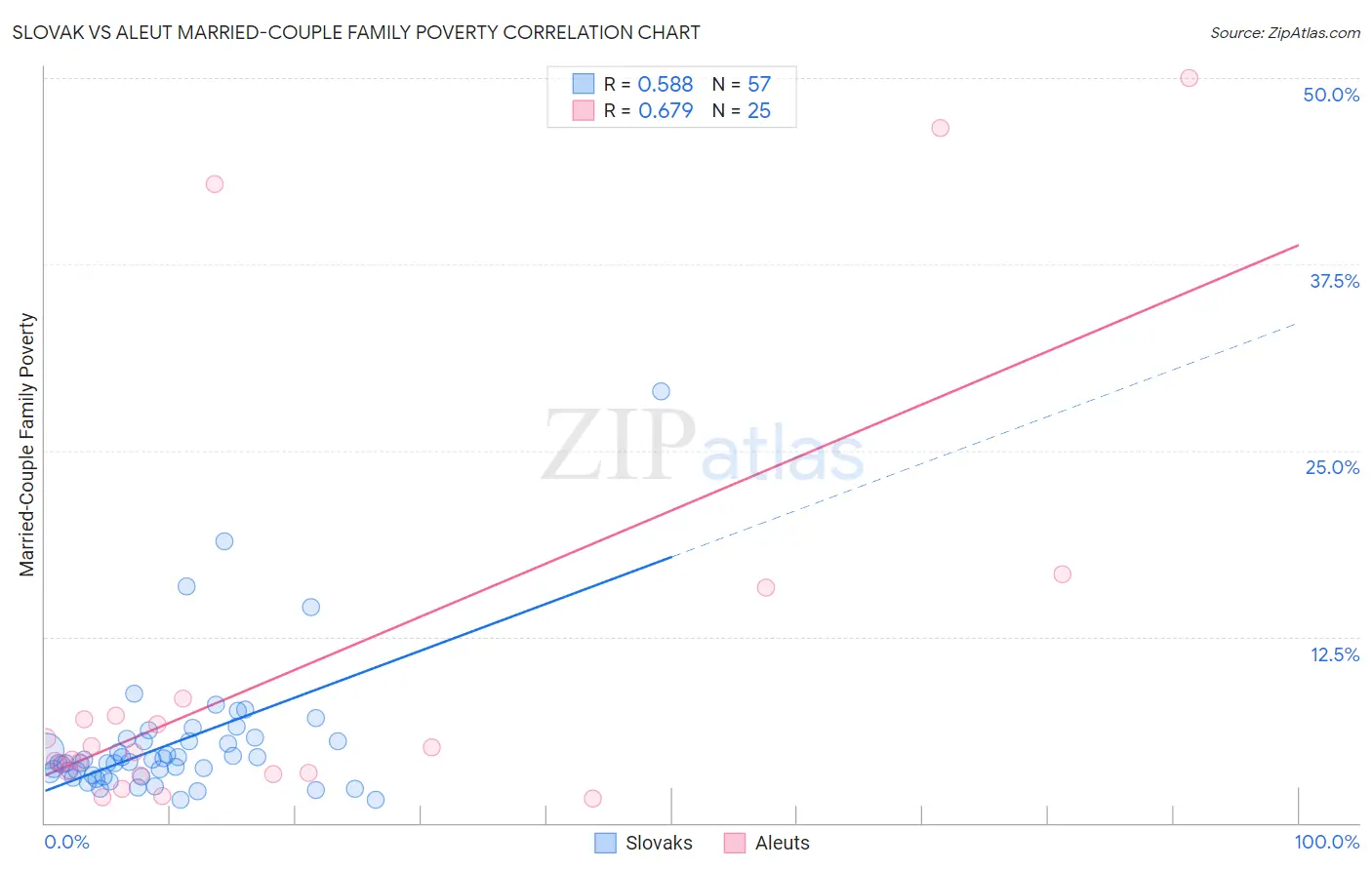 Slovak vs Aleut Married-Couple Family Poverty