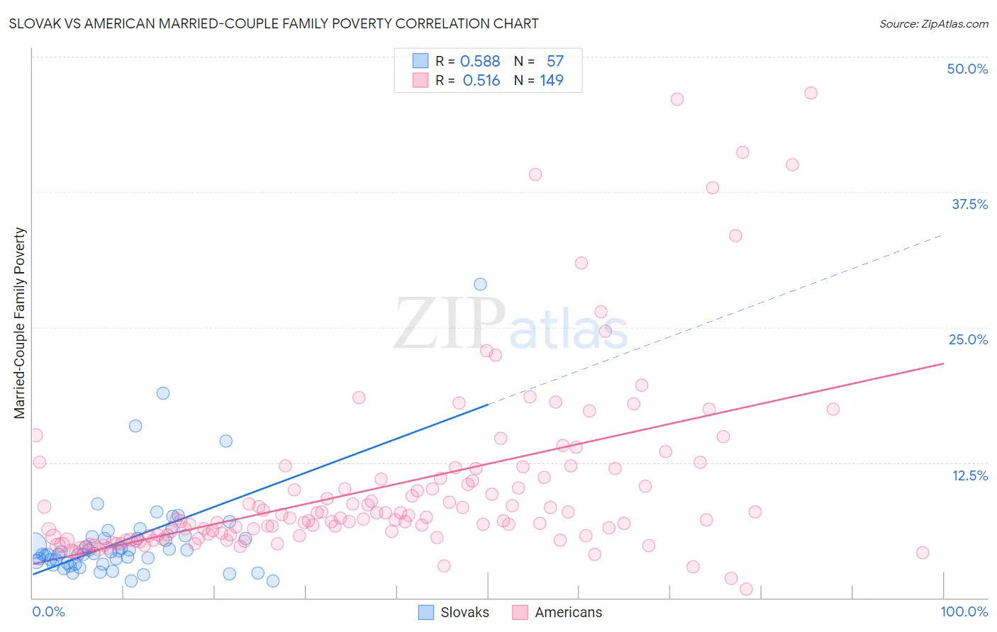 Slovak vs American Married-Couple Family Poverty