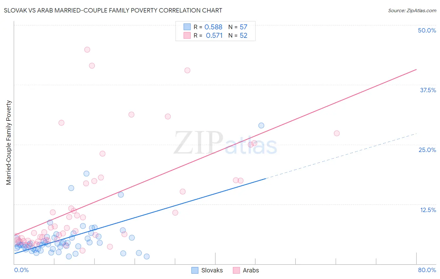 Slovak vs Arab Married-Couple Family Poverty