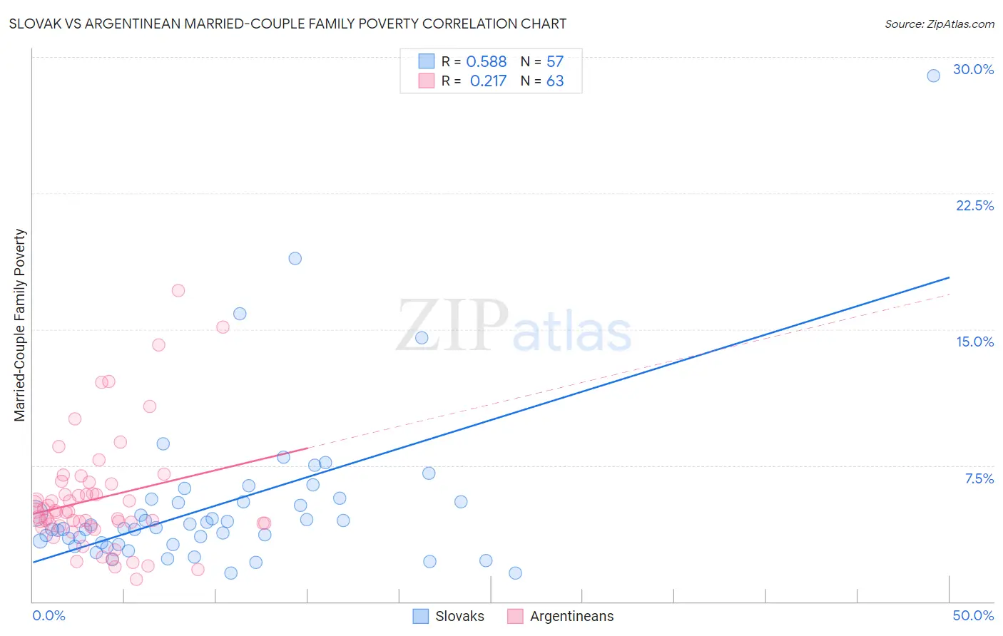 Slovak vs Argentinean Married-Couple Family Poverty