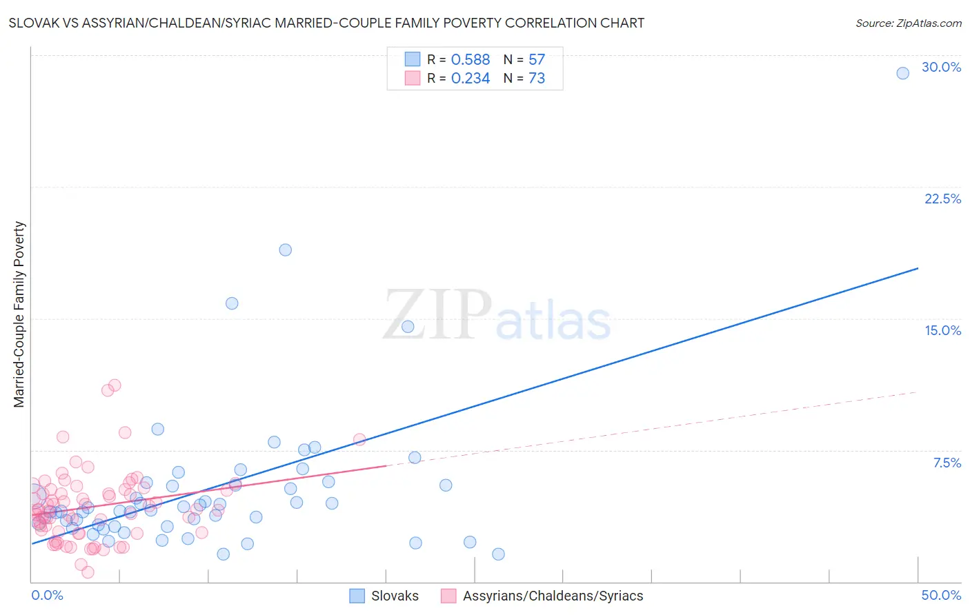 Slovak vs Assyrian/Chaldean/Syriac Married-Couple Family Poverty