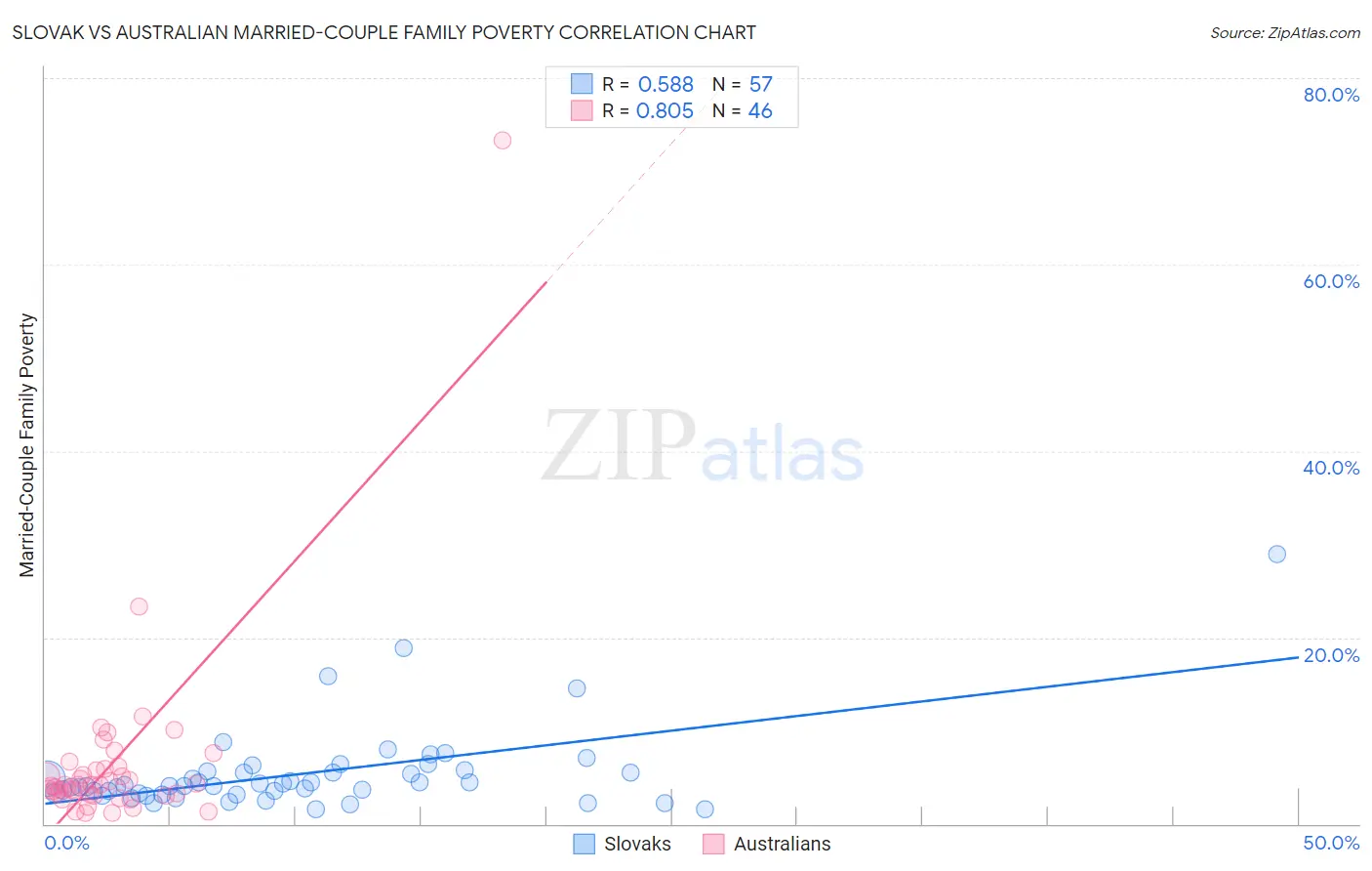 Slovak vs Australian Married-Couple Family Poverty