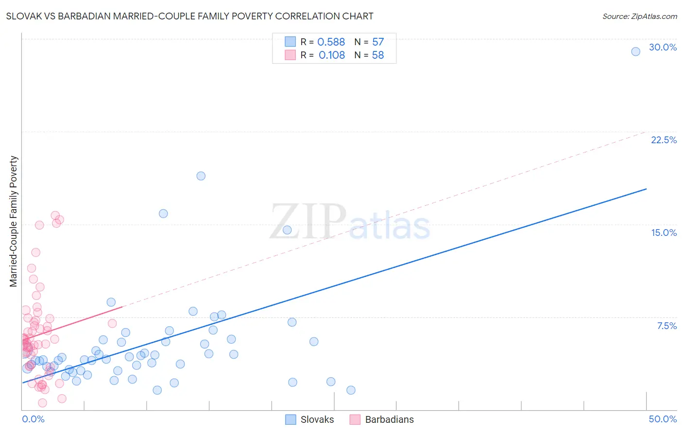Slovak vs Barbadian Married-Couple Family Poverty
