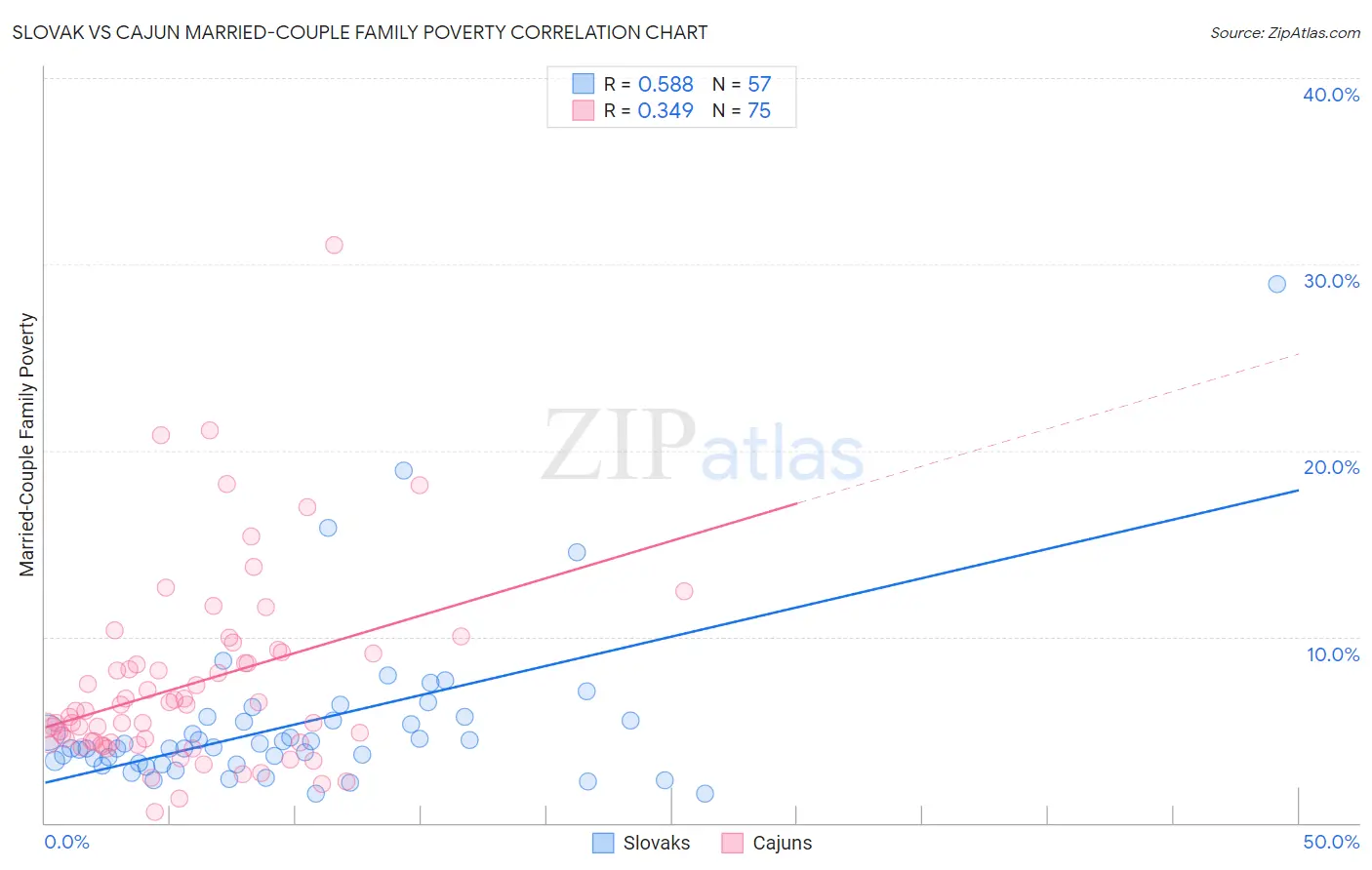 Slovak vs Cajun Married-Couple Family Poverty