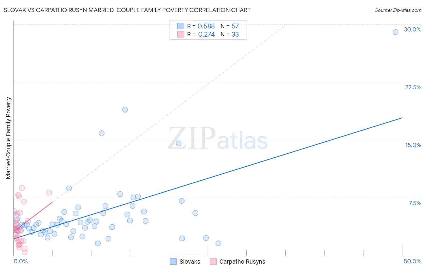 Slovak vs Carpatho Rusyn Married-Couple Family Poverty