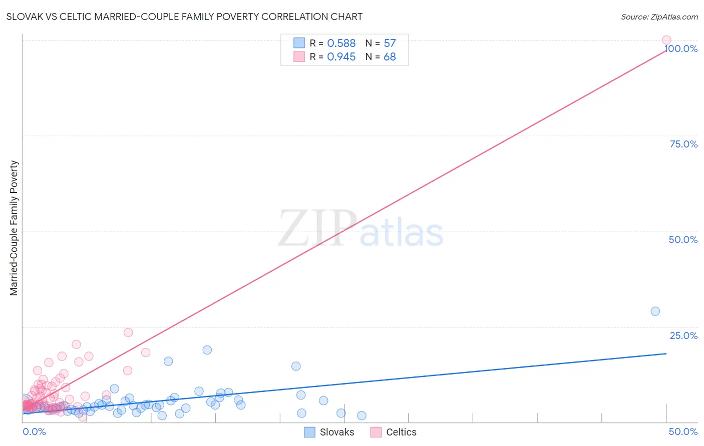 Slovak vs Celtic Married-Couple Family Poverty