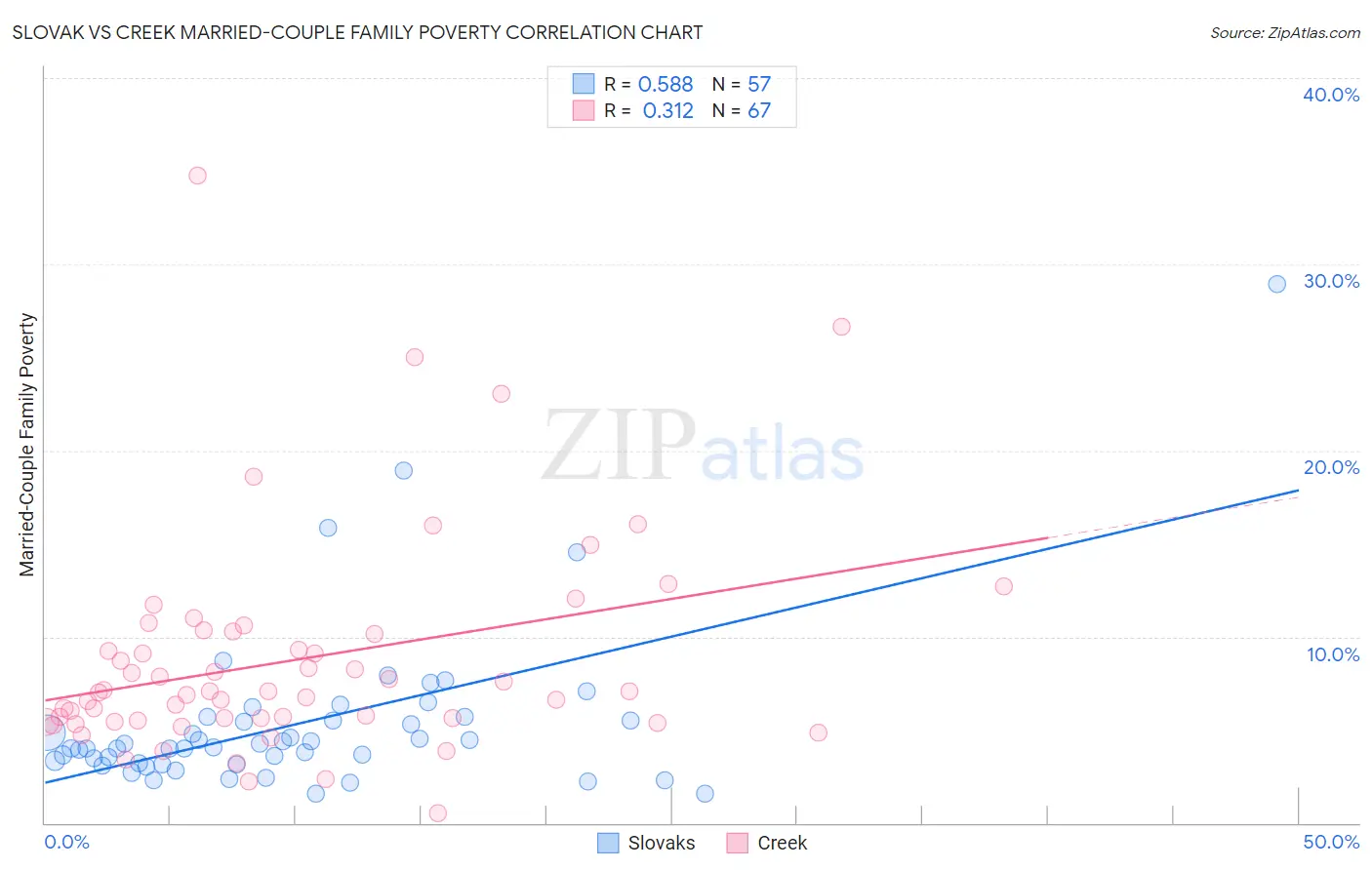 Slovak vs Creek Married-Couple Family Poverty