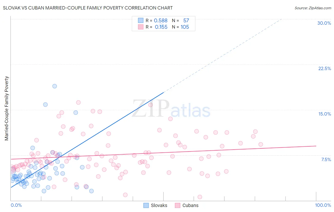 Slovak vs Cuban Married-Couple Family Poverty