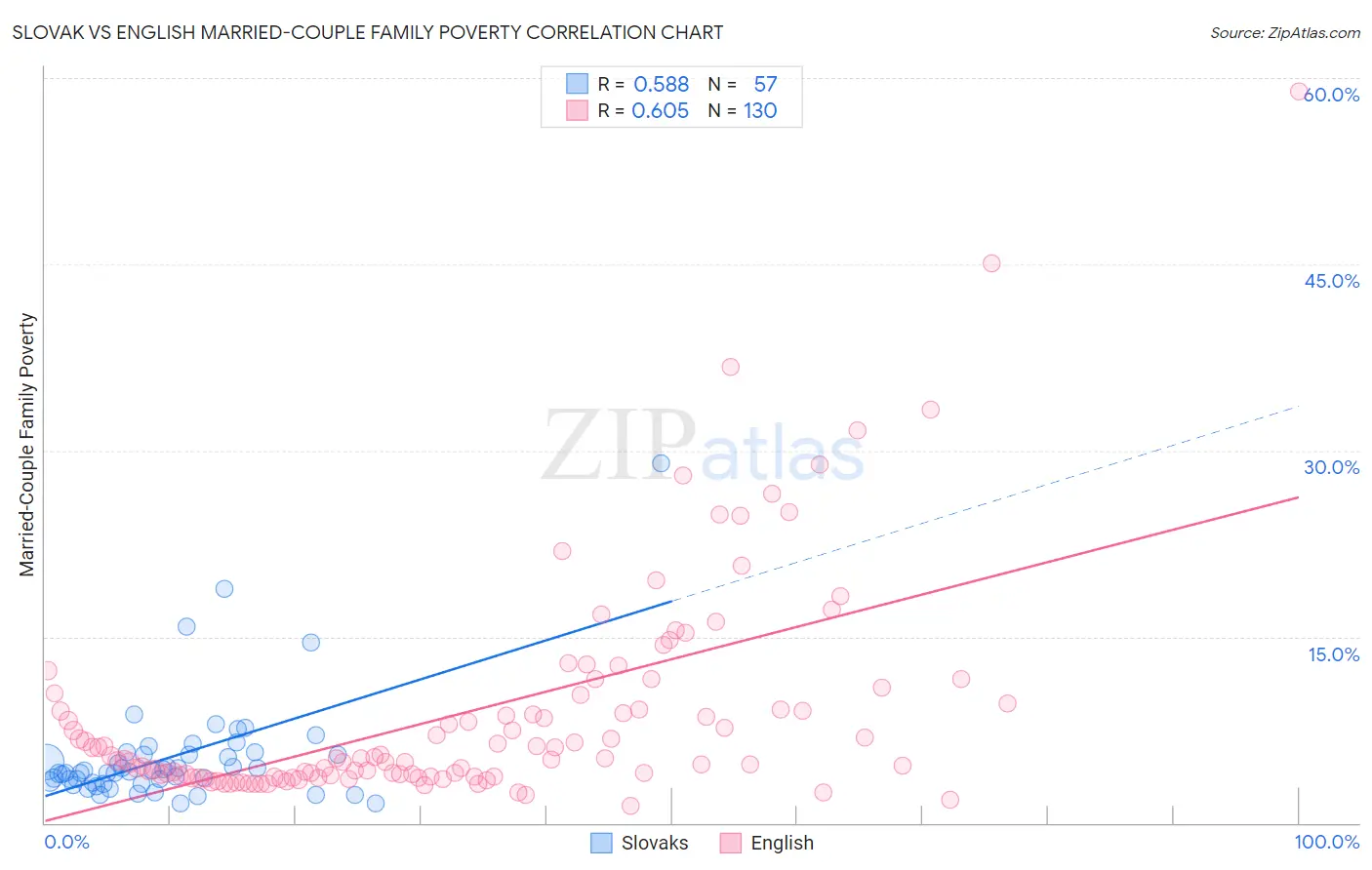 Slovak vs English Married-Couple Family Poverty