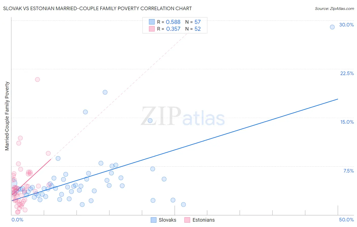 Slovak vs Estonian Married-Couple Family Poverty