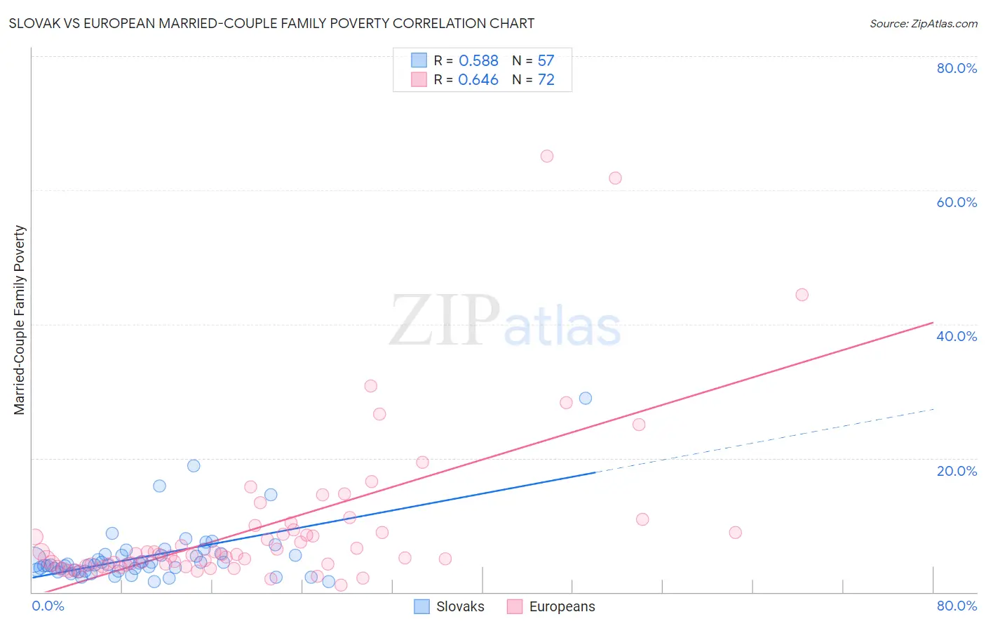 Slovak vs European Married-Couple Family Poverty
