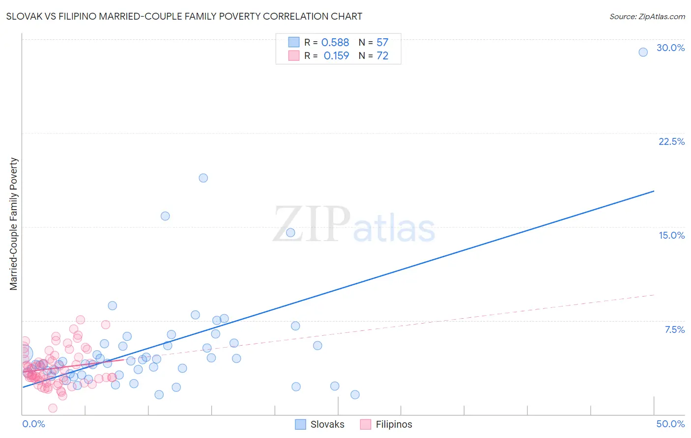 Slovak vs Filipino Married-Couple Family Poverty