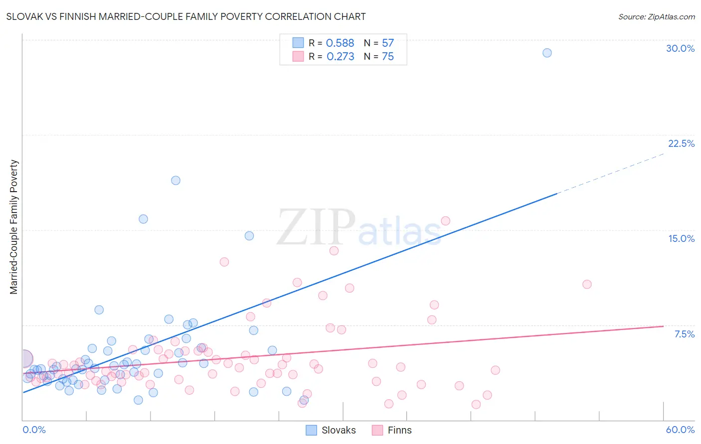 Slovak vs Finnish Married-Couple Family Poverty