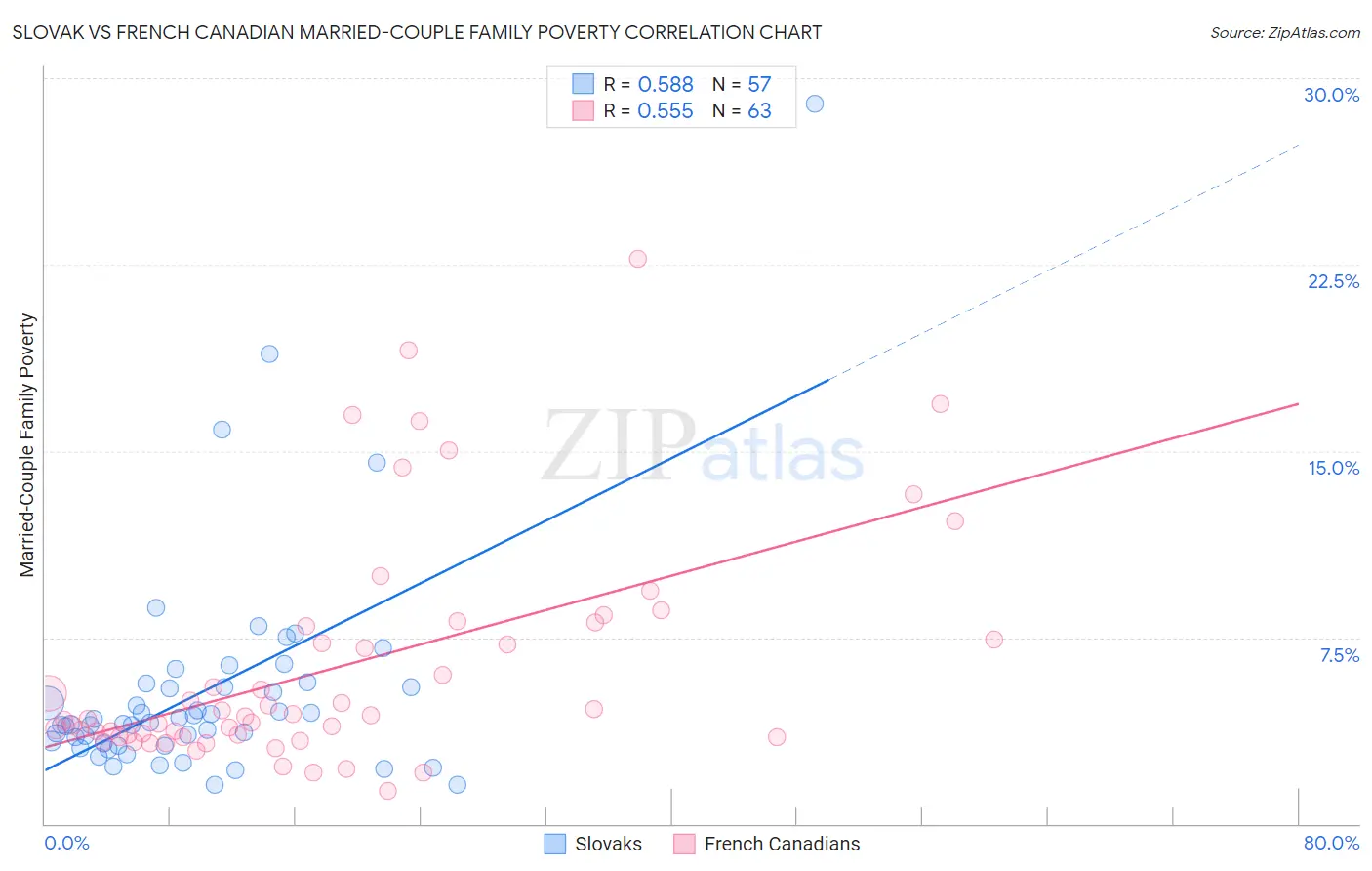 Slovak vs French Canadian Married-Couple Family Poverty