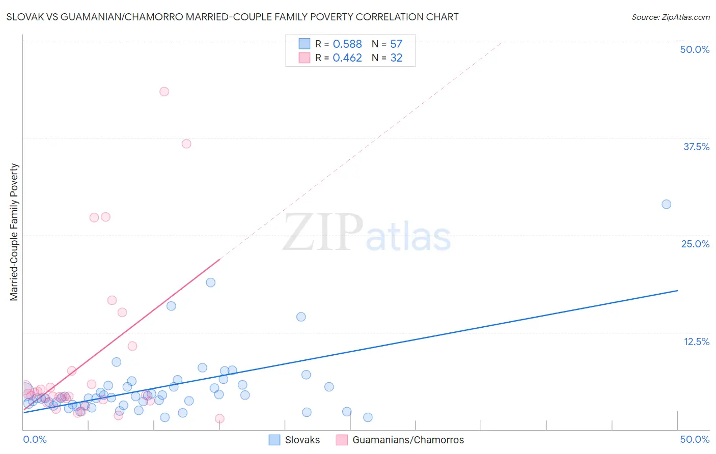 Slovak vs Guamanian/Chamorro Married-Couple Family Poverty