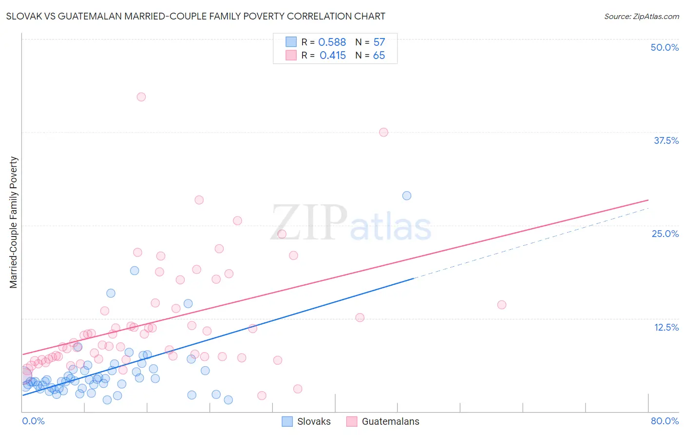 Slovak vs Guatemalan Married-Couple Family Poverty