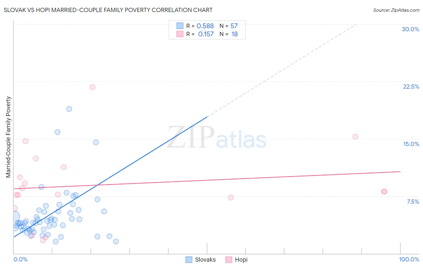 Slovak vs Hopi Married-Couple Family Poverty