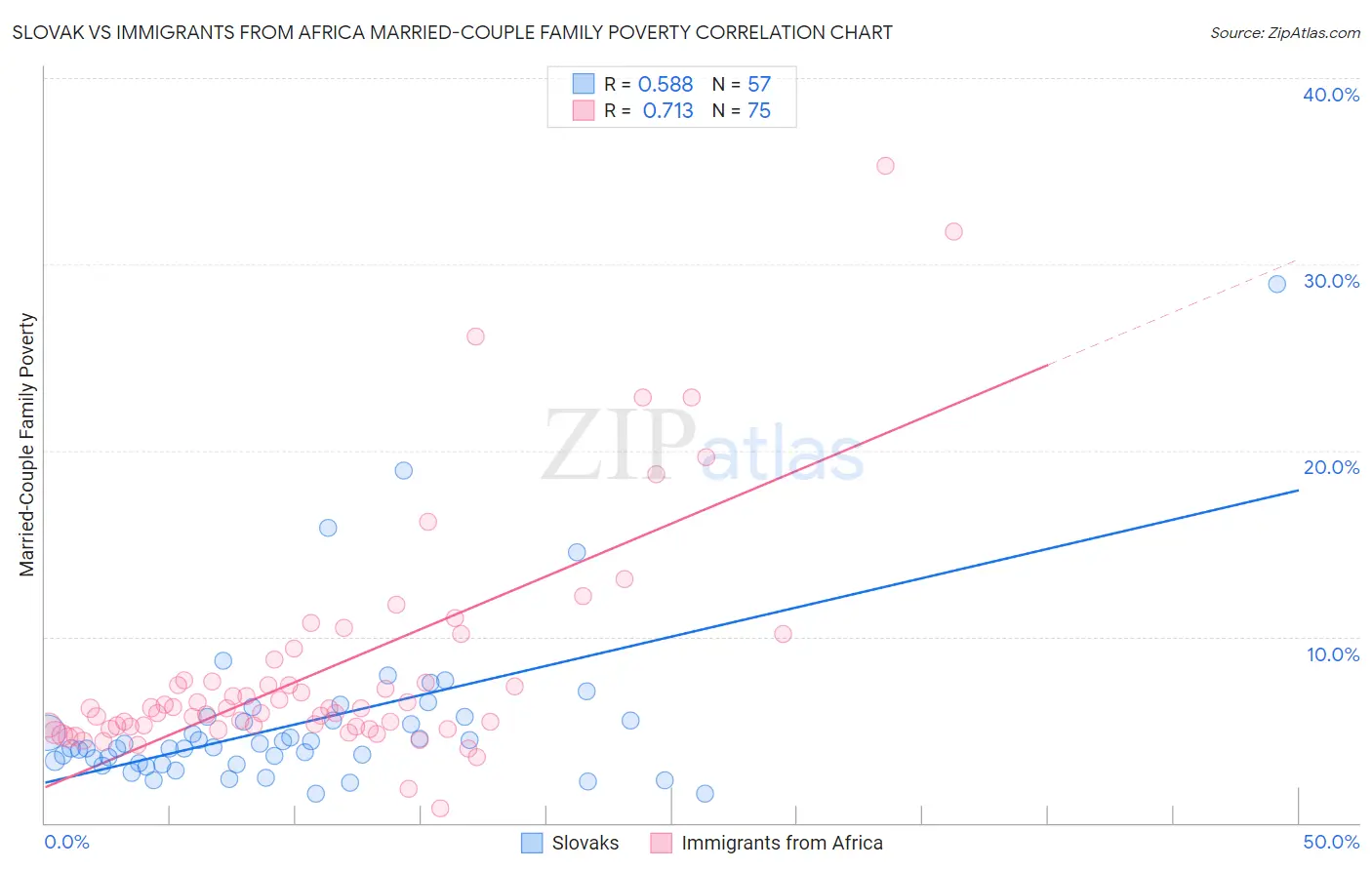Slovak vs Immigrants from Africa Married-Couple Family Poverty