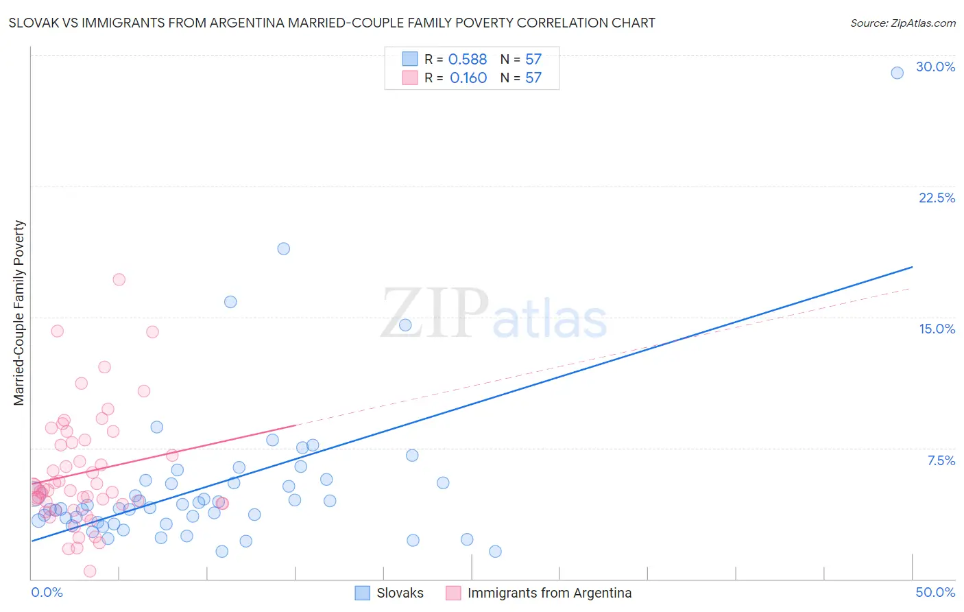 Slovak vs Immigrants from Argentina Married-Couple Family Poverty