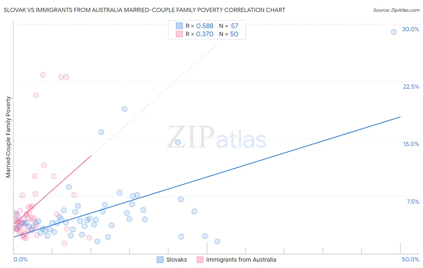 Slovak vs Immigrants from Australia Married-Couple Family Poverty