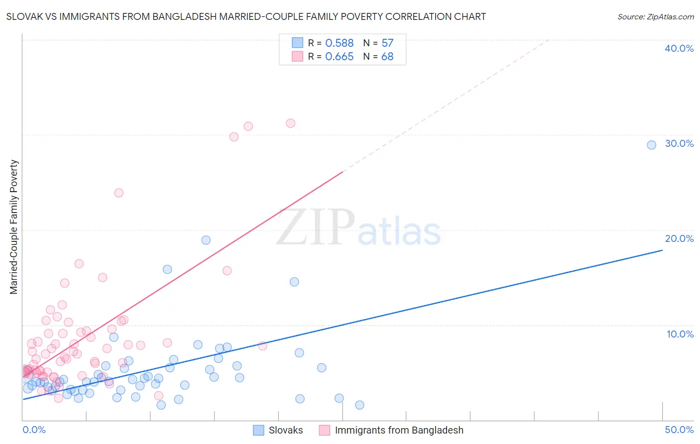 Slovak vs Immigrants from Bangladesh Married-Couple Family Poverty