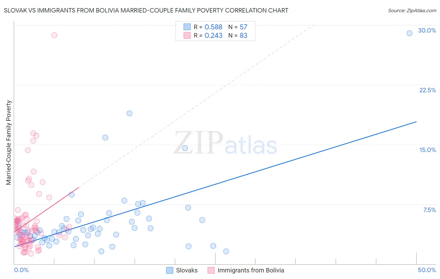 Slovak vs Immigrants from Bolivia Married-Couple Family Poverty