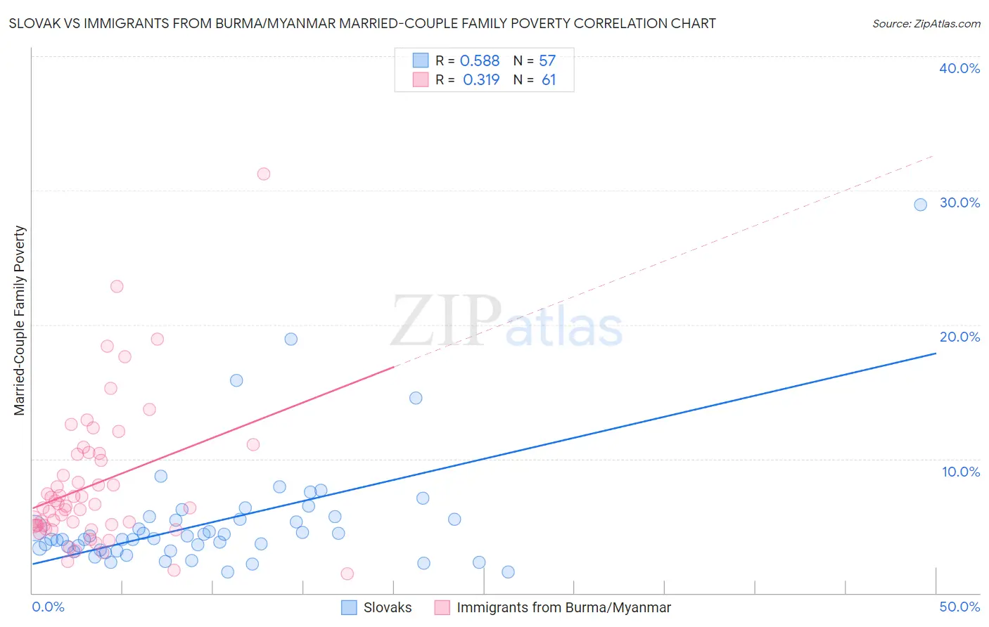 Slovak vs Immigrants from Burma/Myanmar Married-Couple Family Poverty